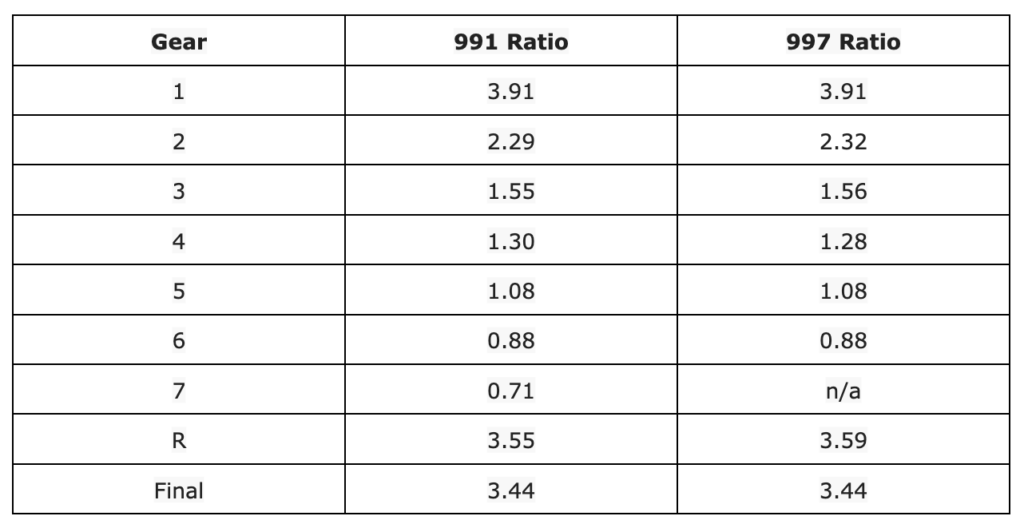 Comparing Porsche 997 and 991 Manual Transmissions
