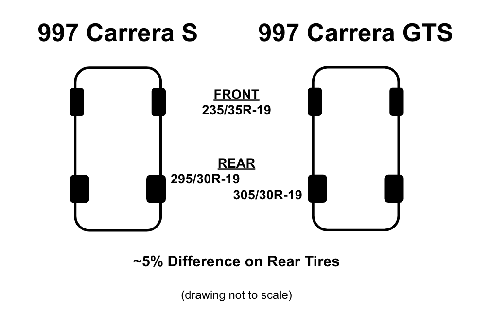 Differences in Tire Size between the Porsche 997 GTS and Carrera S.
