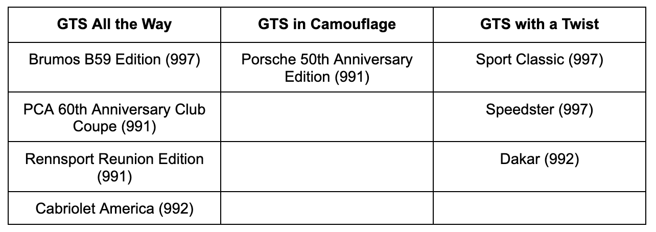 Table compares the GTS-based special edition cars that are available in the US market. It is ordered by announcement date within each column.