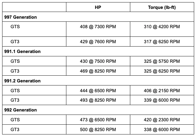 A table that compares the Porsche 911 GTS vs. GT3 horsepower and torque.