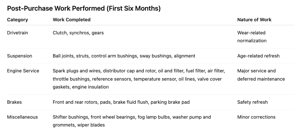 Table showing work performed on the M491.